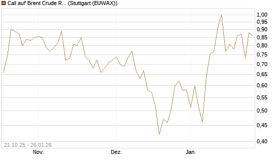 Call auf Brent Crude Rohöl ICE 03/26 [UniCredit Bank GmbH] Chart