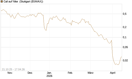 Call auf Nike [UniCredit Bank GmbH] Chart