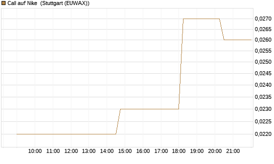 Call auf Nike [UniCredit Bank GmbH] Chart