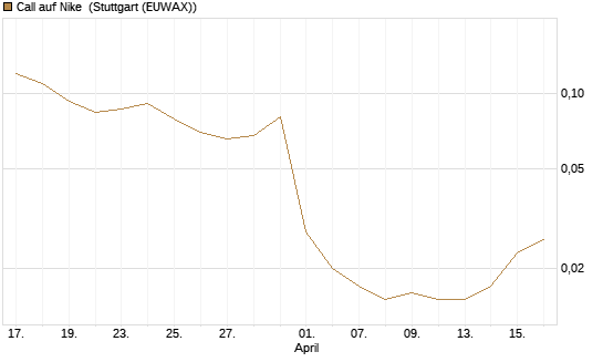 Call auf Nike [UniCredit Bank GmbH] Chart