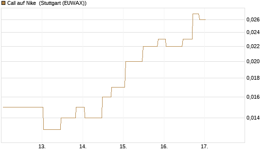 Call auf Nike [UniCredit Bank GmbH] Chart