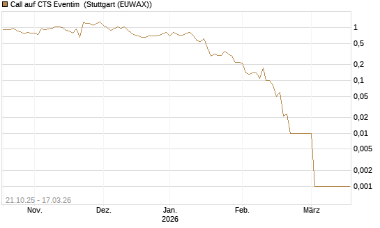 Call auf CTS Eventim [UniCredit Bank GmbH] Chart