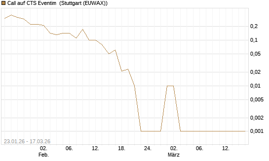 Call auf CTS Eventim [UniCredit Bank GmbH] Chart