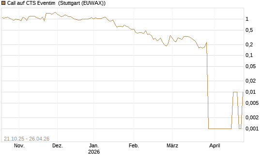 Call auf CTS Eventim [UniCredit Bank GmbH] Chart