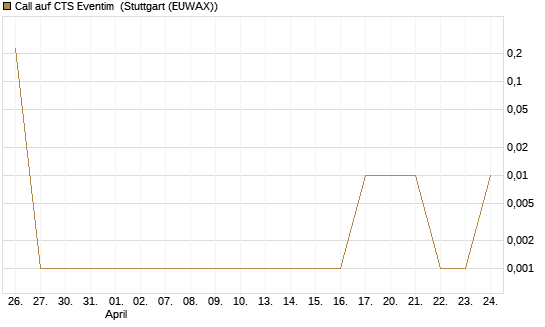 Call auf CTS Eventim [UniCredit Bank GmbH] Chart