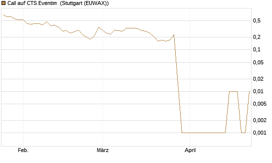 Call auf CTS Eventim [UniCredit Bank GmbH] Chart