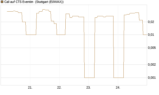 Call auf CTS Eventim [UniCredit Bank GmbH] Chart