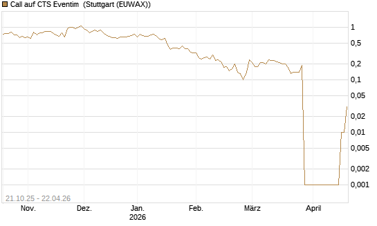 Call auf CTS Eventim [UniCredit Bank GmbH] Chart