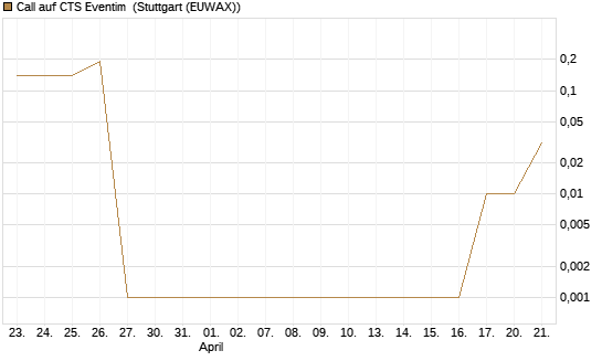 Call auf CTS Eventim [UniCredit Bank GmbH] Chart