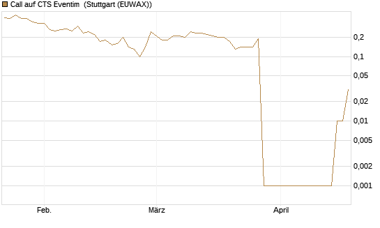 Call auf CTS Eventim [UniCredit Bank GmbH] Chart