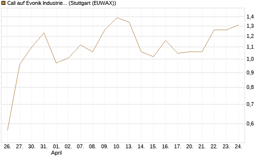 Call auf Evonik Industries [UniCredit Bank GmbH] Chart