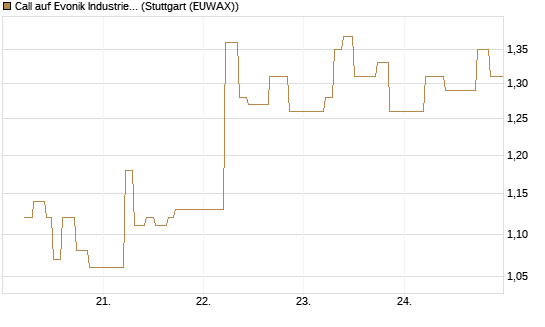 Call auf Evonik Industries [UniCredit Bank GmbH] Chart