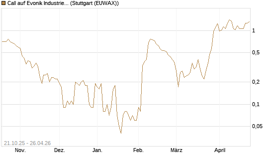 Call auf Evonik Industries [UniCredit Bank GmbH] Chart