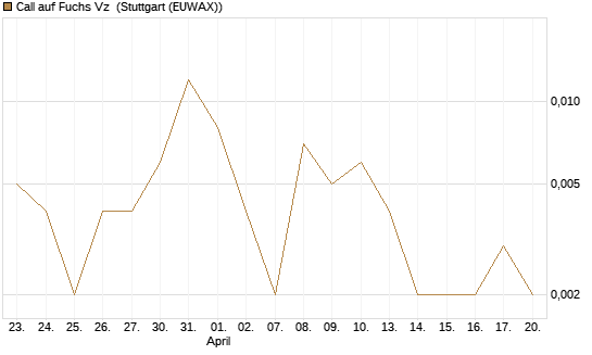 Call auf Fuchs Vz [UniCredit Bank GmbH] Chart
