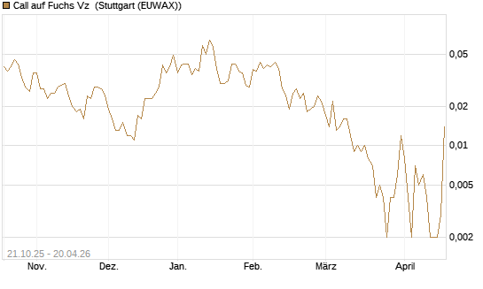 Call auf Fuchs Vz [UniCredit Bank GmbH] Chart