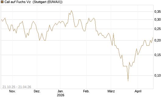 Call auf Fuchs Vz [UniCredit Bank GmbH] Chart