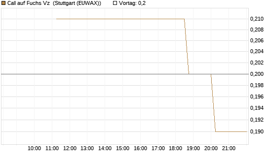 Call auf Fuchs Vz [UniCredit Bank GmbH] Chart