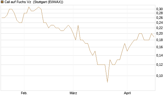 Call auf Fuchs Vz [UniCredit Bank GmbH] Chart