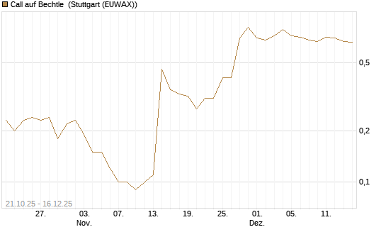 Call auf Bechtle [UniCredit Bank GmbH] Chart