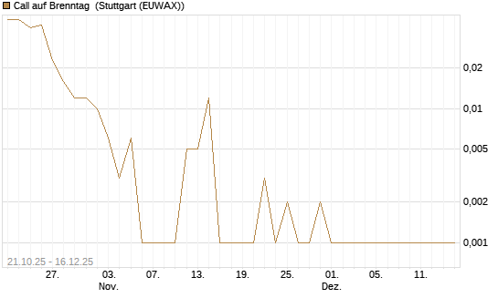 Call auf Brenntag [UniCredit Bank GmbH] Chart