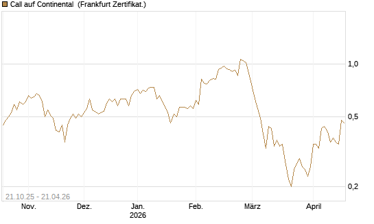 Call auf Continental [DZ BANK AG] Chart