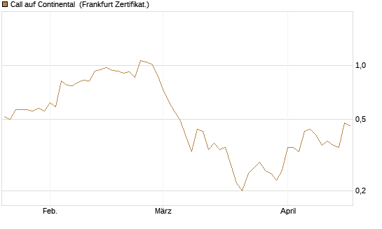 Call auf Continental [DZ BANK AG] Chart