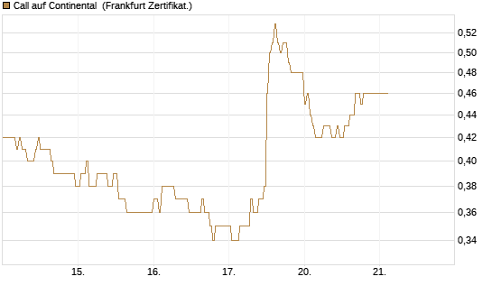 Call auf Continental [DZ BANK AG] Chart