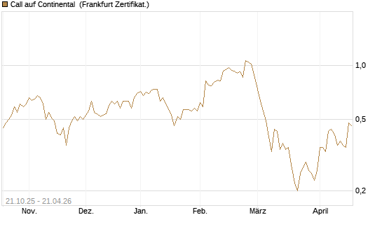 Call auf Continental [DZ BANK AG] Chart