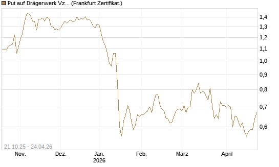Put auf Drägerwerk Vz [DZ BANK AG] Chart