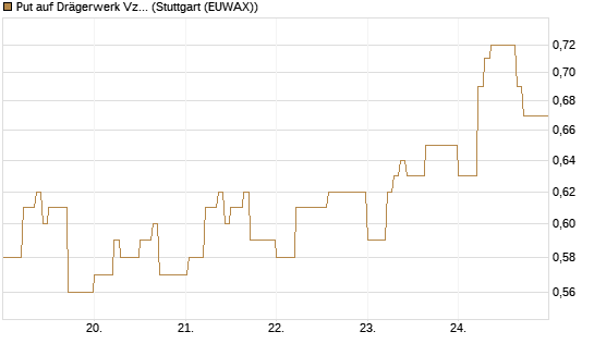 Put auf Drägerwerk Vz [DZ BANK AG] Chart