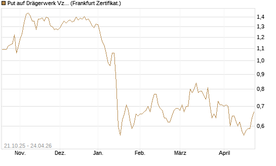 Put auf Drägerwerk Vz [DZ BANK AG] Chart