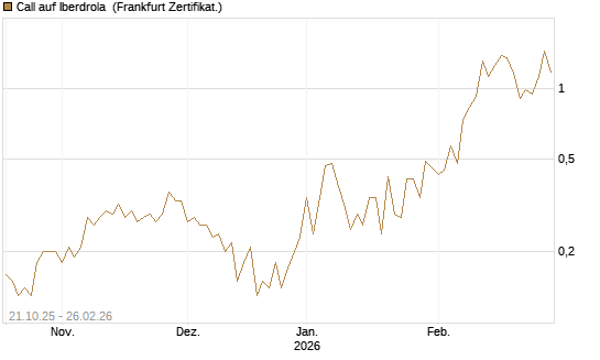 Call auf Iberdrola [DZ BANK AG] Chart