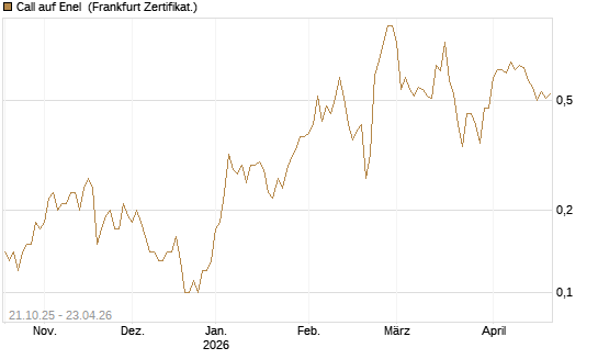 Call auf Enel [DZ BANK AG] Chart