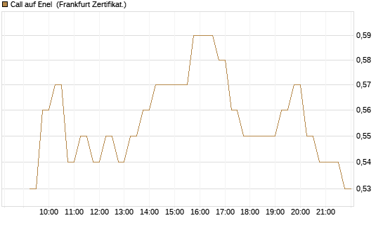 Call auf Enel [DZ BANK AG] Chart