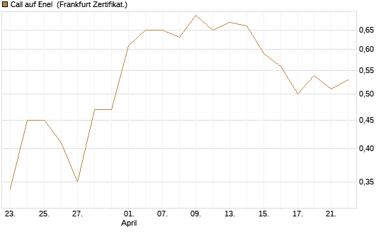 Call auf Enel [DZ BANK AG] Chart