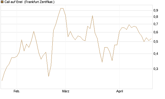 Call auf Enel [DZ BANK AG] Chart