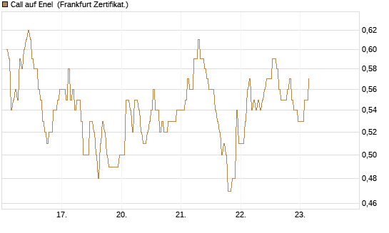 Call auf Enel [DZ BANK AG] Chart