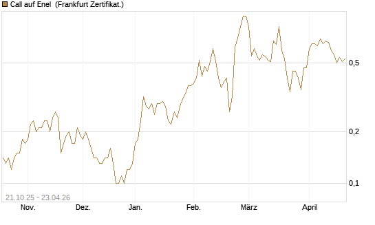 Call auf Enel [DZ BANK AG] Chart