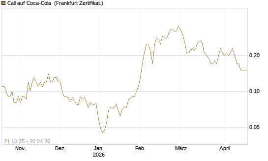 Call auf Coca-Cola [DZ BANK AG] Chart