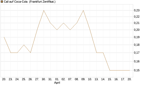 Call auf Coca-Cola [DZ BANK AG] Chart