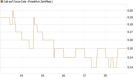 Call auf Coca-Cola [DZ BANK AG] Chart