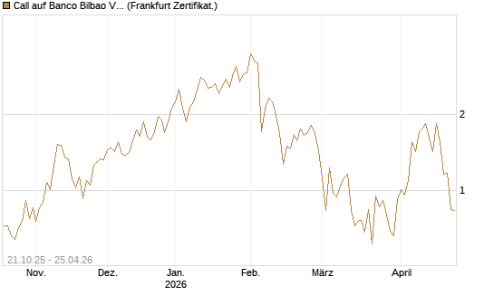 Call auf Banco Bilbao Vizcaya Argentari [DZ BANK AG] Chart