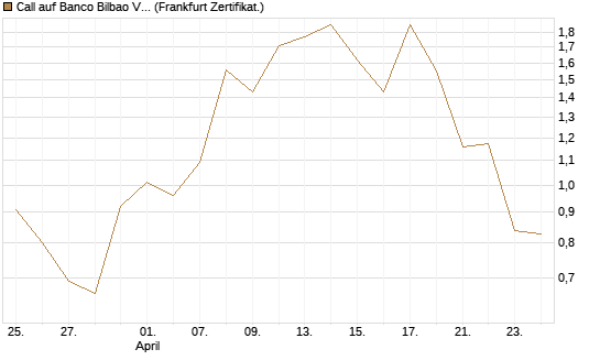 Call auf Banco Bilbao Vizcaya Argentari [DZ BANK AG] Chart