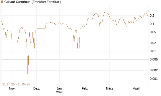 Call auf Carrefour [DZ BANK AG] Chart