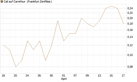 Call auf Carrefour [DZ BANK AG] Chart