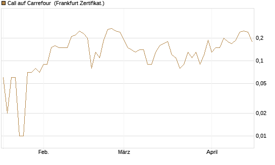 Call auf Carrefour [DZ BANK AG] Chart