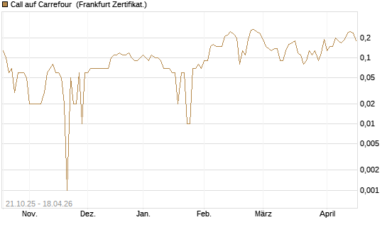 Call auf Carrefour [DZ BANK AG] Chart
