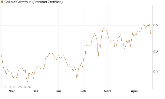 Call auf Carrefour [DZ BANK AG] Chart