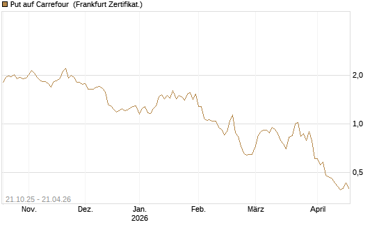 Put auf Carrefour [DZ BANK AG] Chart