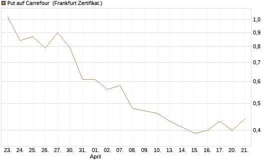 Put auf Carrefour [DZ BANK AG] Chart
